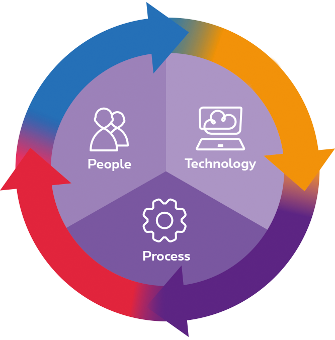People, Technology, Process